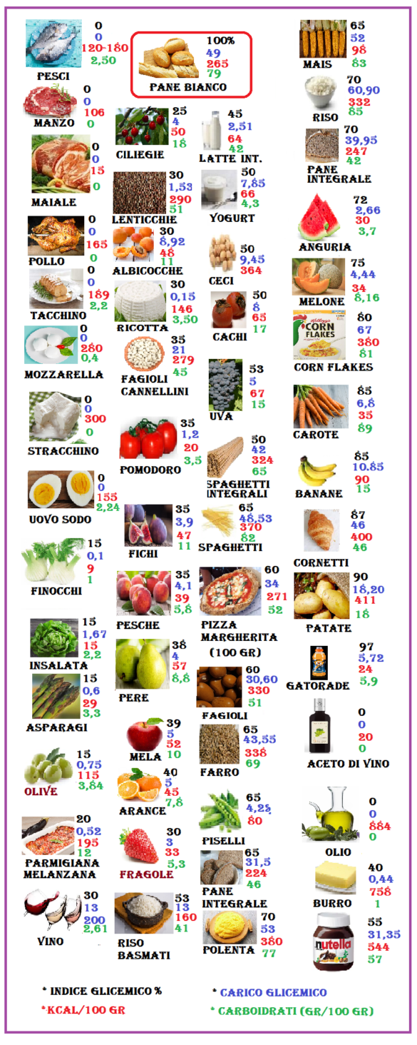 Indice Glicemico E Carico Glicemico – FertilityCenter